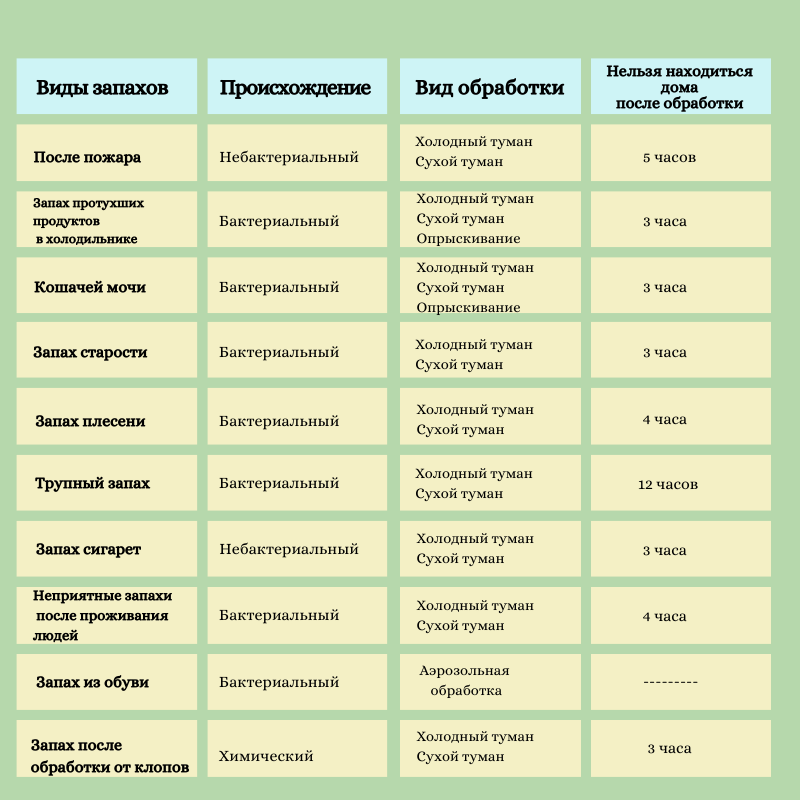 Уничтожение неприятного запаха в квартире